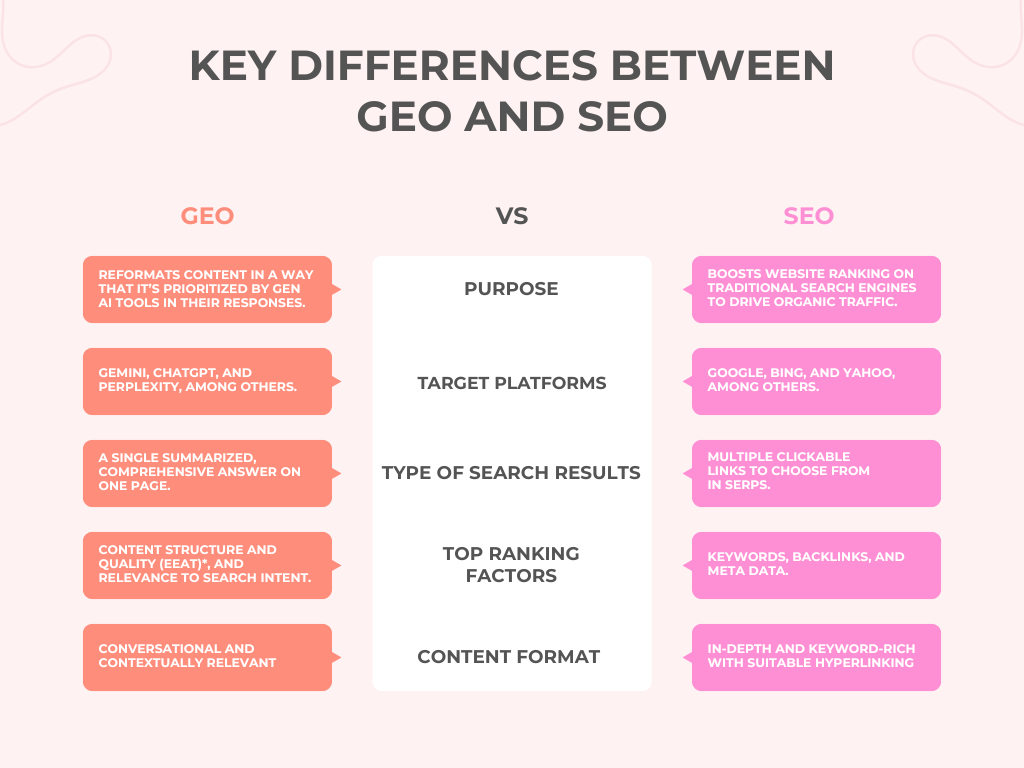 GEO vs. SEO: A Comprehensive Comparison A visual comparison of GEO vs. SEO, detailing their distinct approaches to content optimization. The GEO side highlights Gen AI tools, summarized answers, and conversational relevance, while the SEO side emphasizes traditional search engines, organic traffic, and keyword-rich content with hyperlinks.