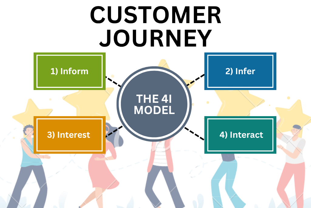 The 4-I framework: Inform, Infer, Interest, and Interact. This models helps brands understand the consumer buying psychology and build content accordingly.