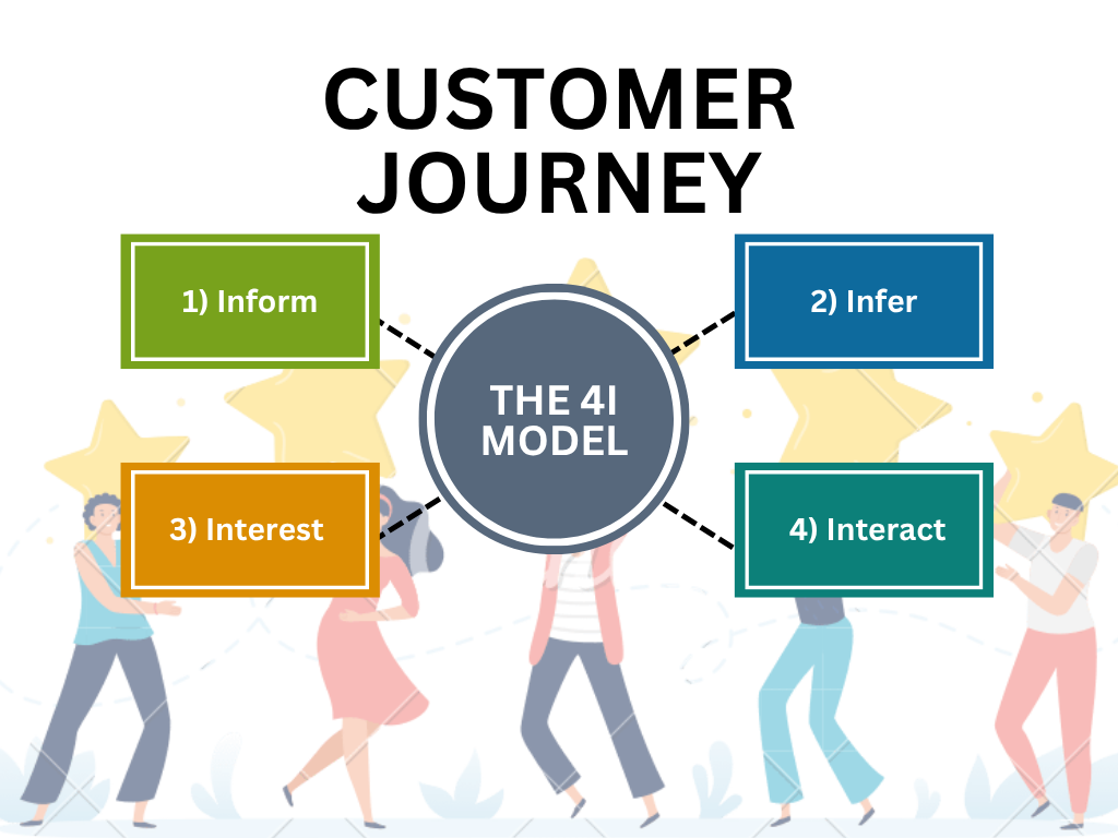 The 4-I framework: Inform, Infer, Interest, and Interact. This models helps brands understand the consumer buying psychology and build content accordingly.