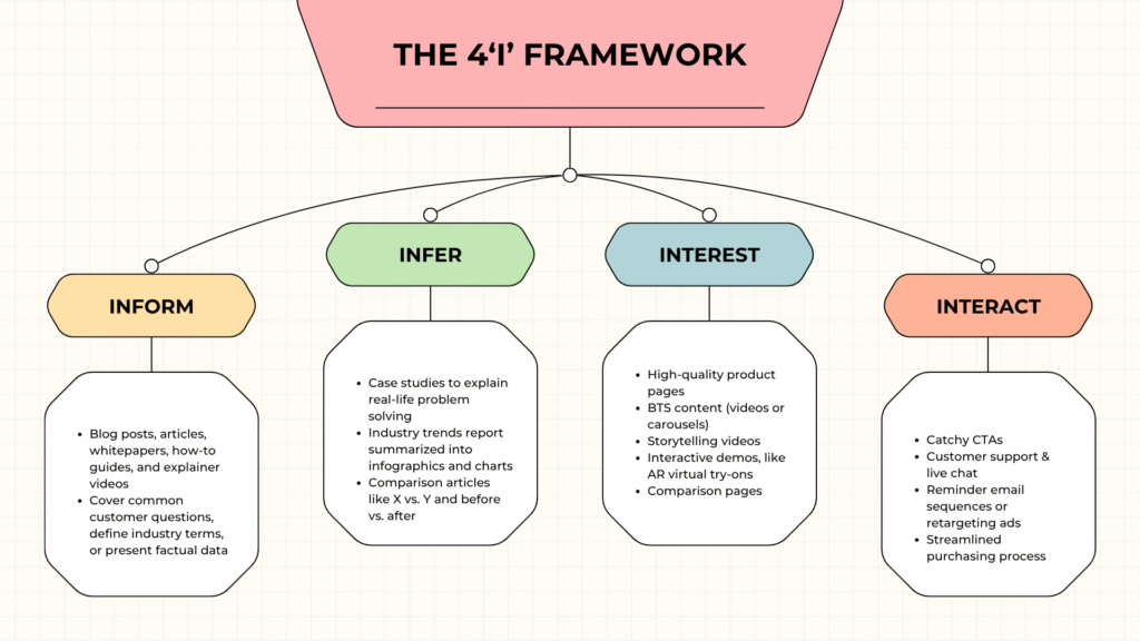 This is an infographic of how brands can build content to boost their online presence using the 4I framework.