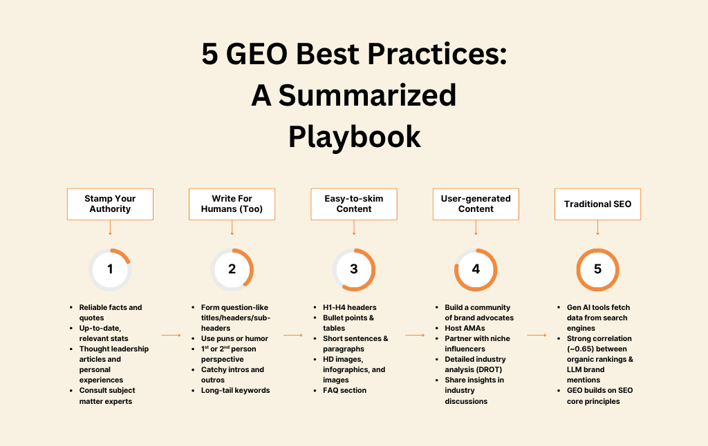 5 best strategies to improve the chances of your content getting picked up by LLMs.