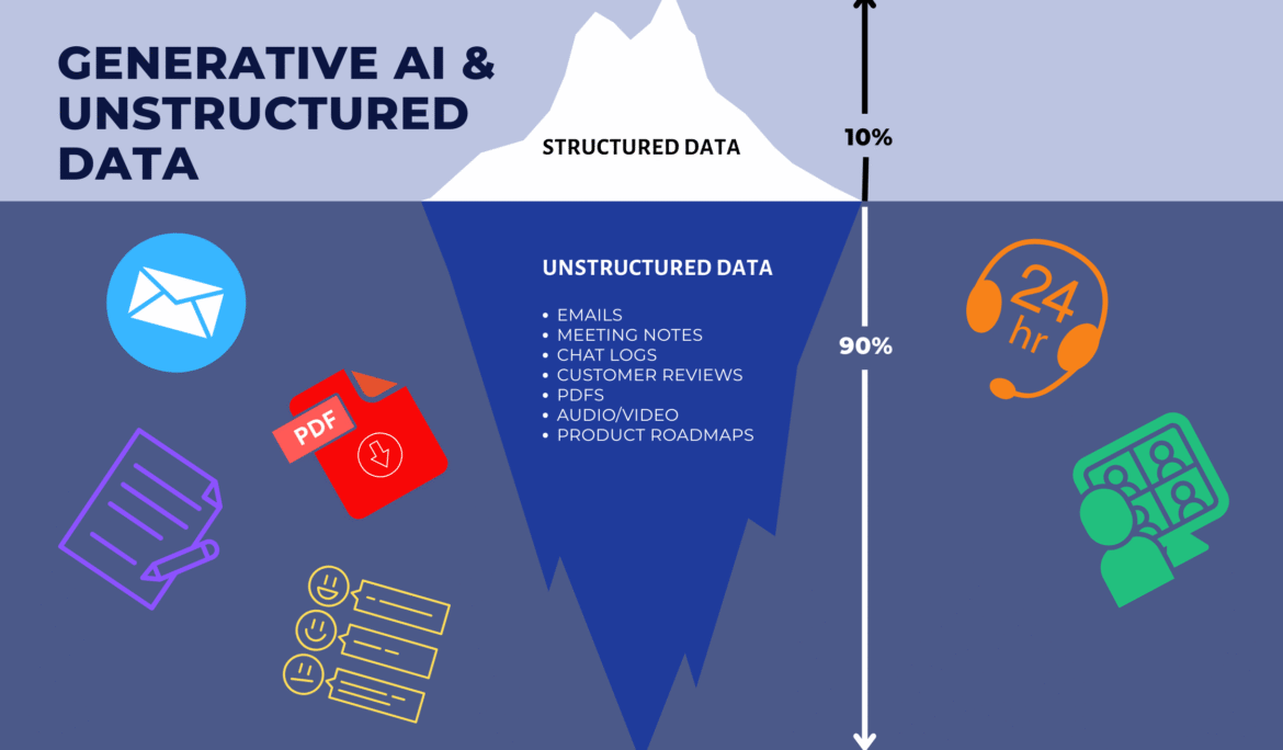 The image shows the tip of the ice berg (structured data) and the remaining part (unstructured data), which is submerged under the water.