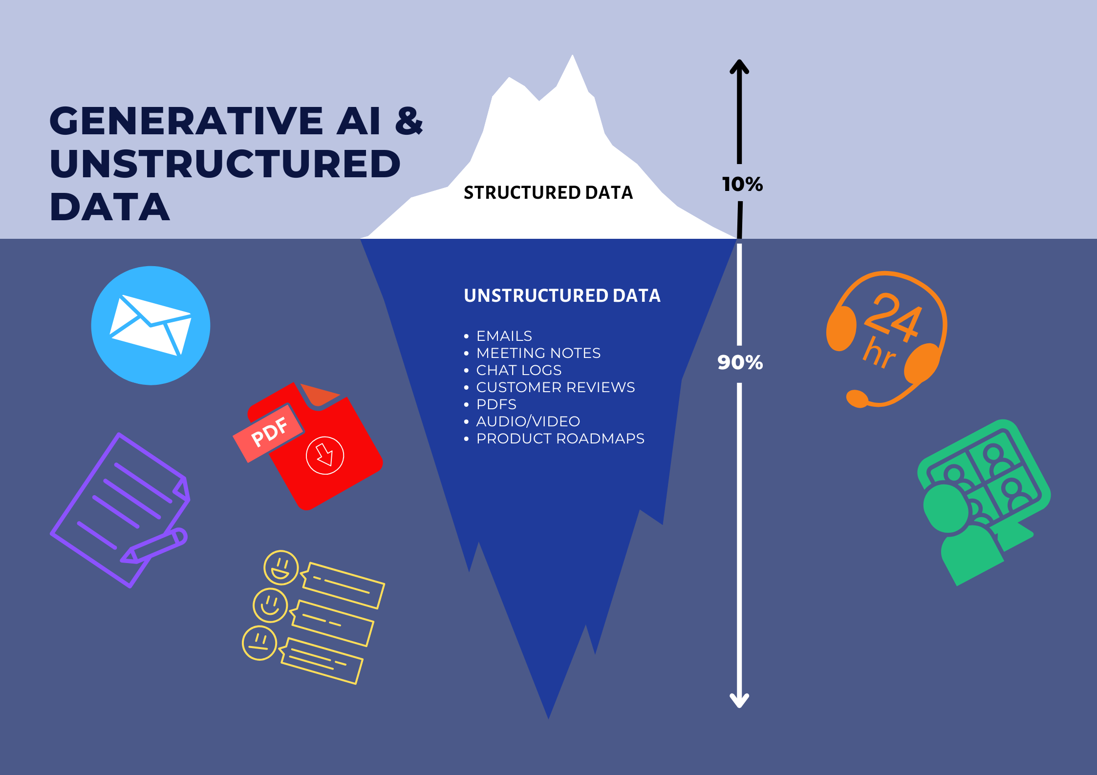 The image shows the tip of the ice berg (structured data) and the remaining part (unstructured data), which is submerged under the water.